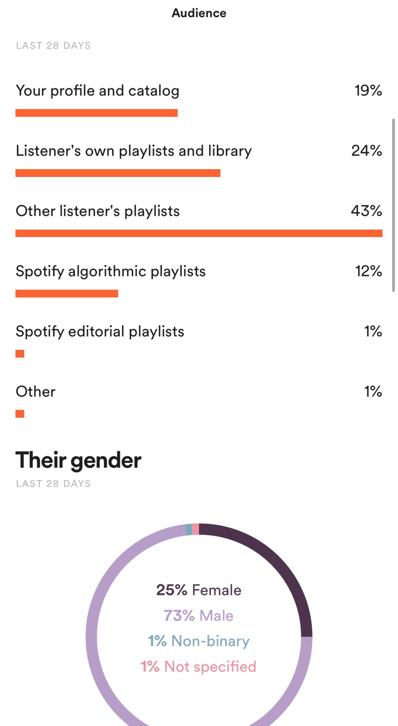 spotify for artists masterclass