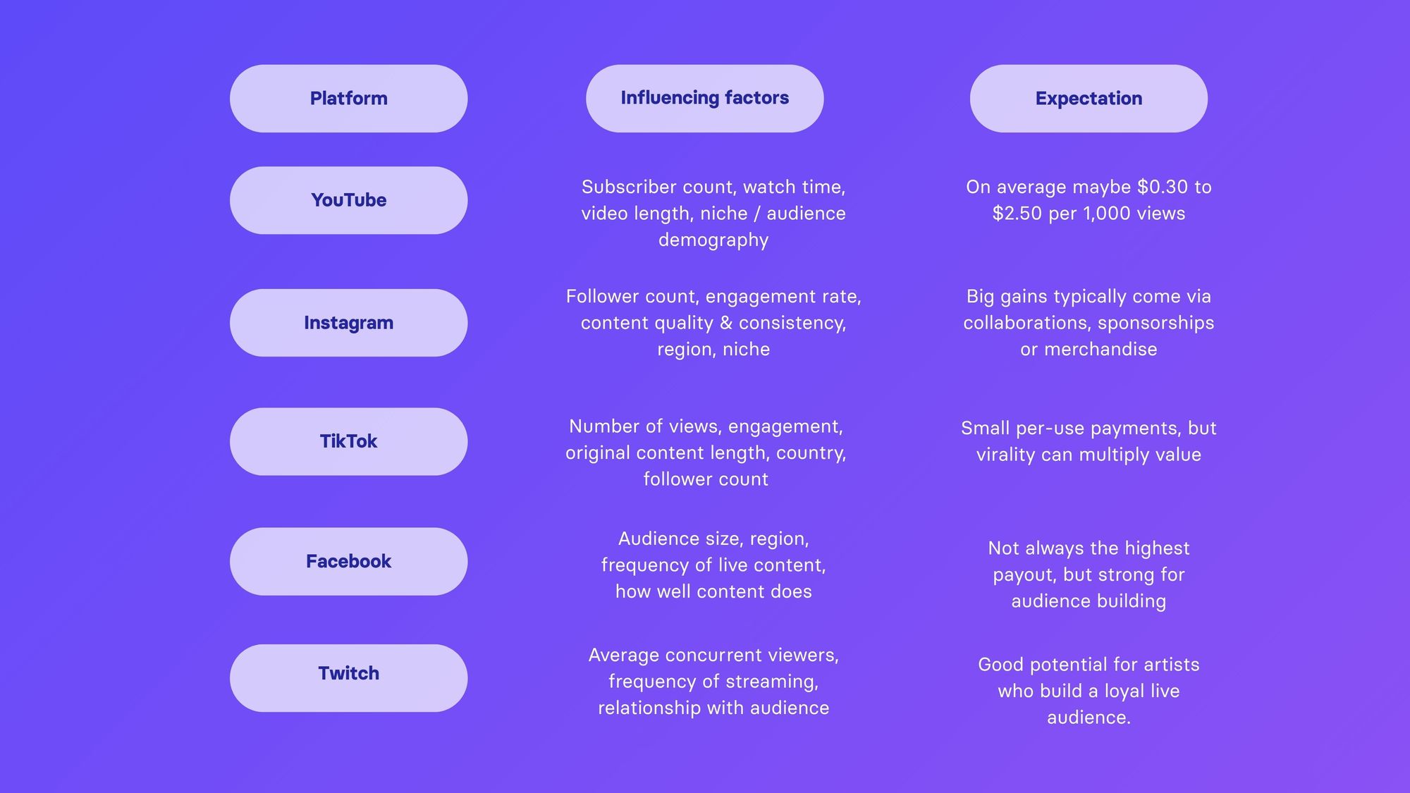 How much do musicians really earn from social media? A complete guide to the most profitable platforms
