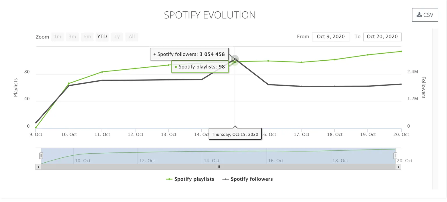 Why Every Artist Should Have a Playlist on Spotify