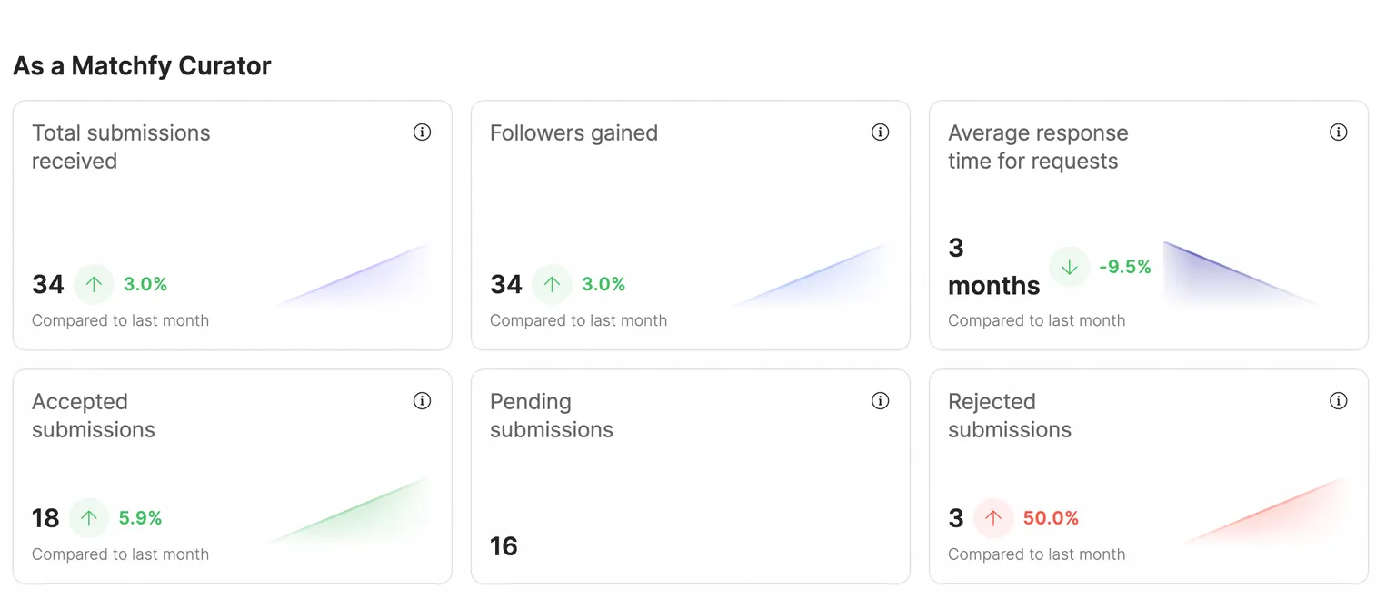 Introducing the Enhanced Matchfy Dashboard: Your Account Insights and Networking Opportunities!